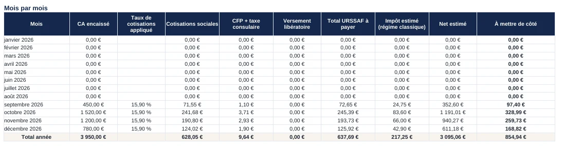 Le tableau mois par mois : chiffre d'affaires, cotisations, net estimé, à mettre de côté